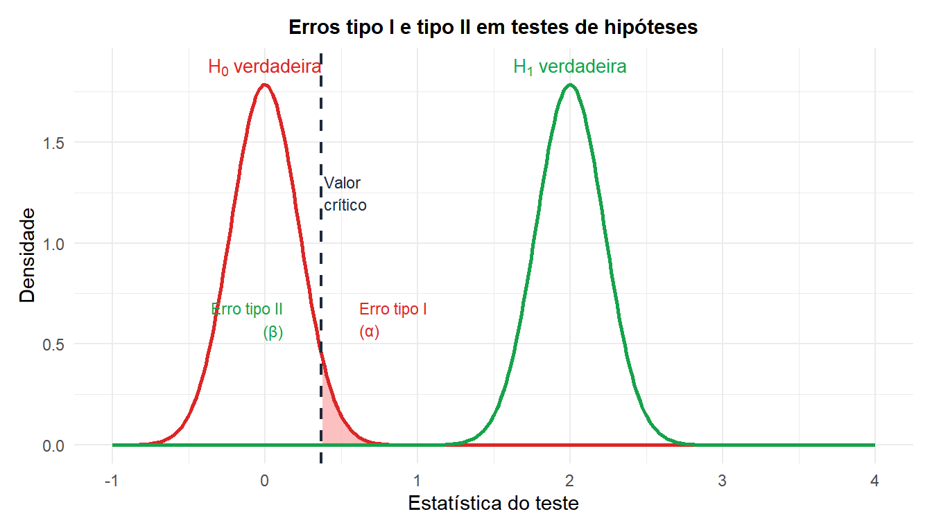 Duas distribuições sobrepostas mostrando a hipótese nula e a alternativa com as regiões de erro tipo I alfa e tipo II beta destacadas