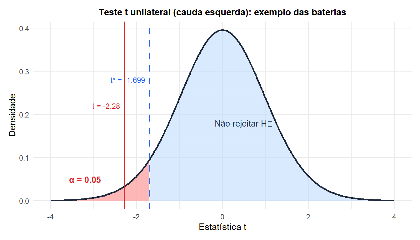 Distribuição normal mostrando as regiões de rejeição e a estatística de teste para um teste de hipóteses unilateral