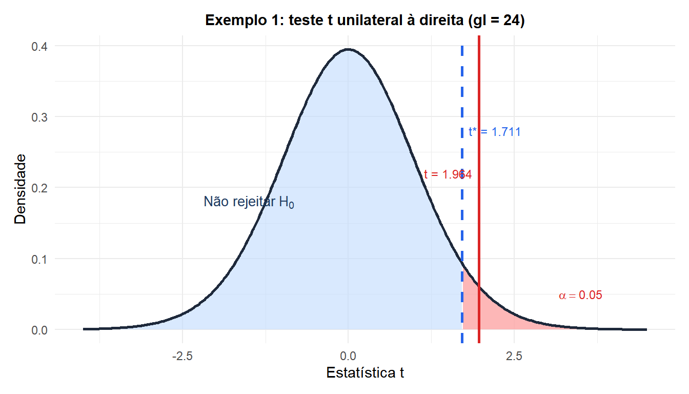 Distribuição t com região de rejeição para um teste unilateral à direita mostrando a estatística de teste observada