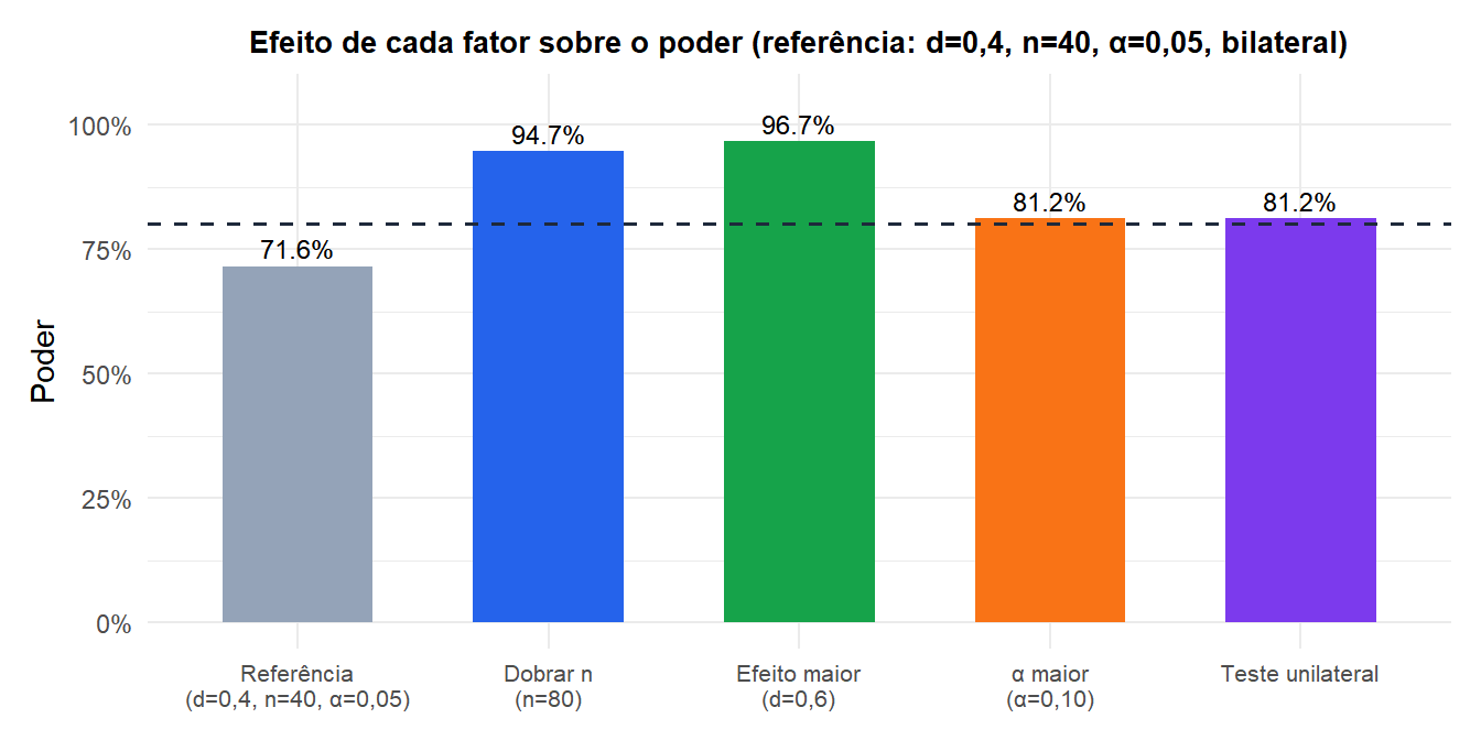 Gráfico de barras mostrando como o poder muda ao aumentar cada fator um por vez a partir de uma configuração de referência