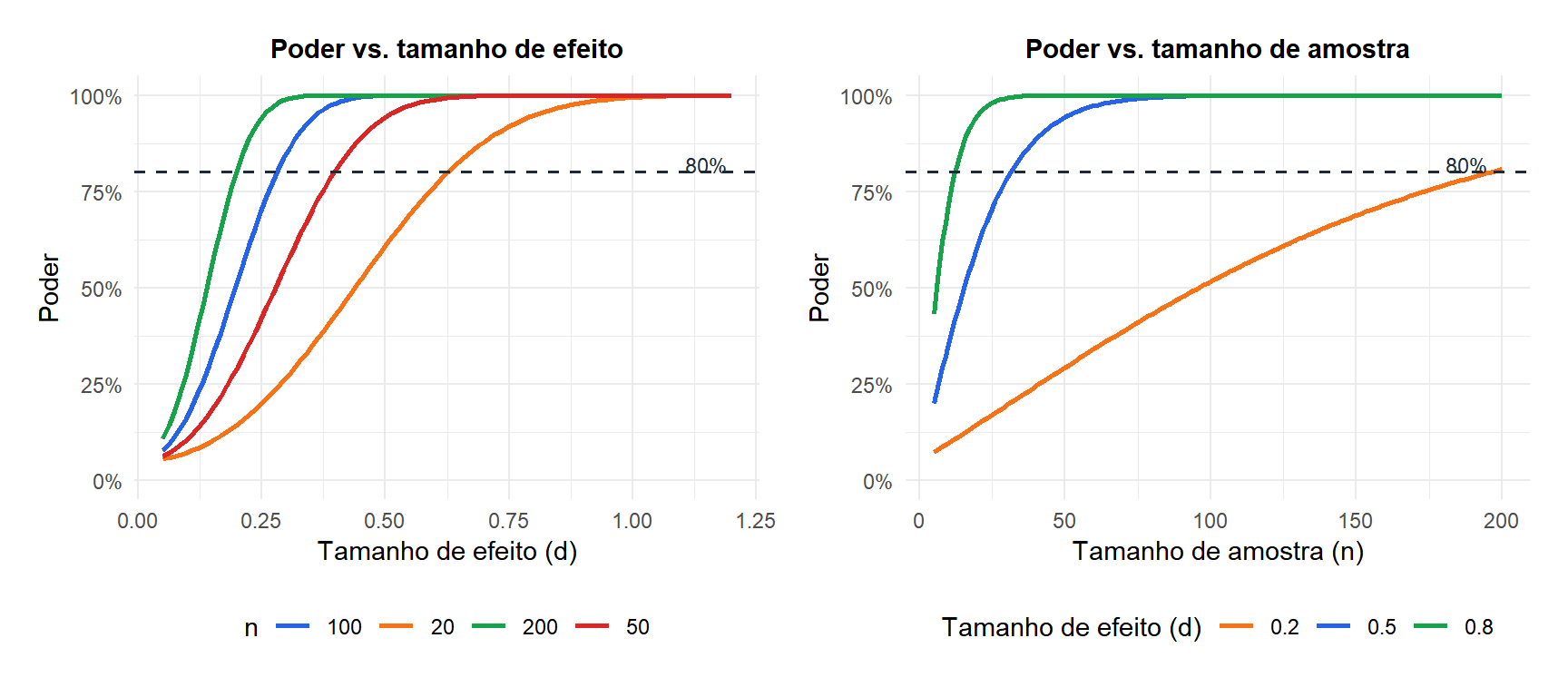 Dois painéis mostrando curvas de poder em função do tamanho de efeito e do tamanho de amostra para diferentes configurações
