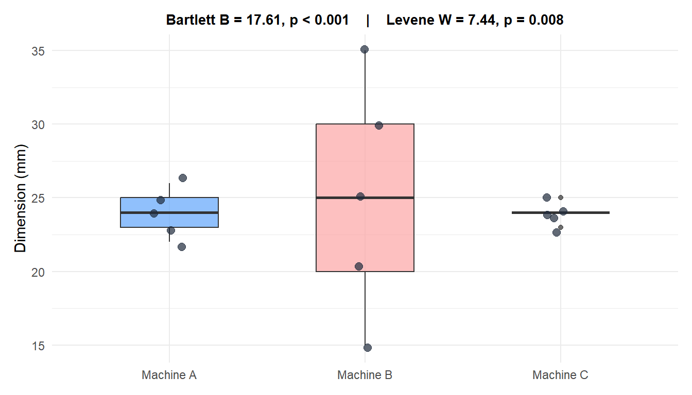 Boxplots da dimensão medida em três linhas de produção, anotados com os resultados dos testes de Bartlett e Levene para comparação direta