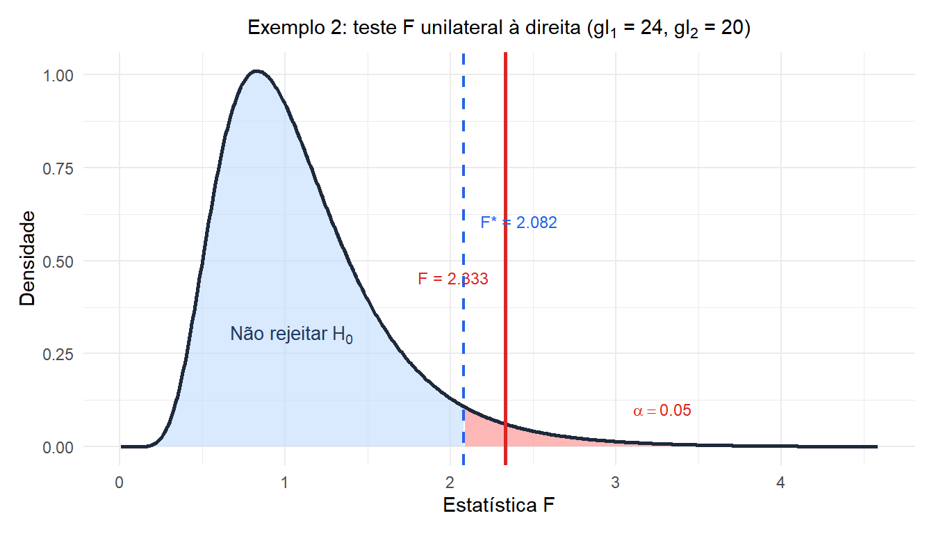 Distribuição F com região de rejeição à direita e a estatística F observada para o exemplo da precisão do instrumento