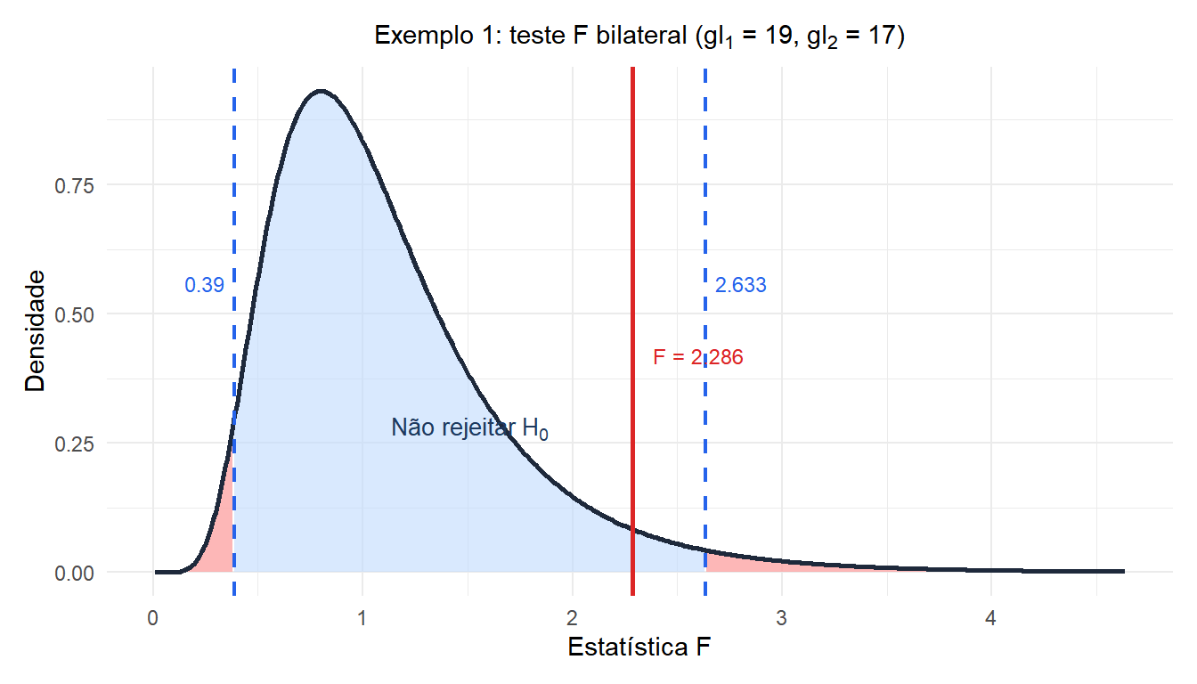 Distribuição F com regiões de rejeição bilaterais e a estatística F observada para o exemplo das linhas de produção