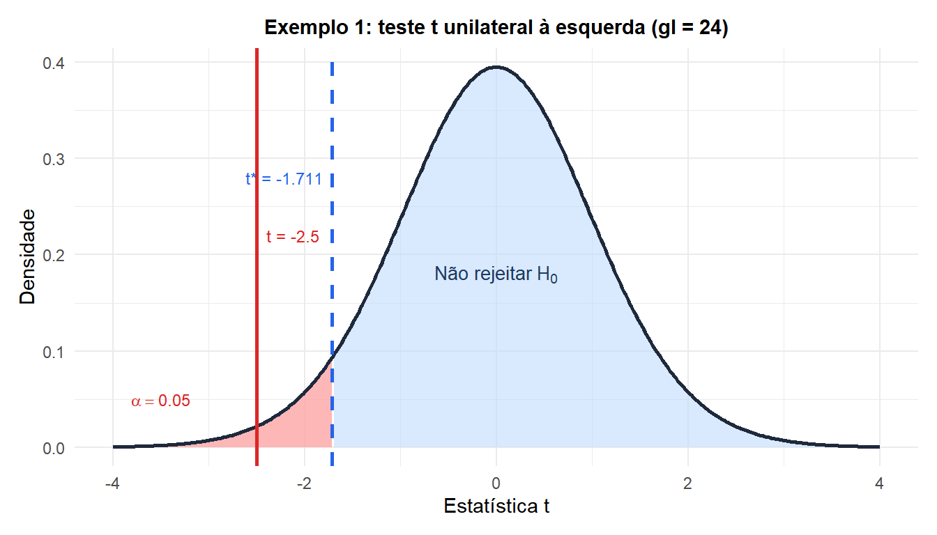 Distribuição t com região de rejeição à esquerda mostrando a estatística do teste para o exemplo da vida útil do produto