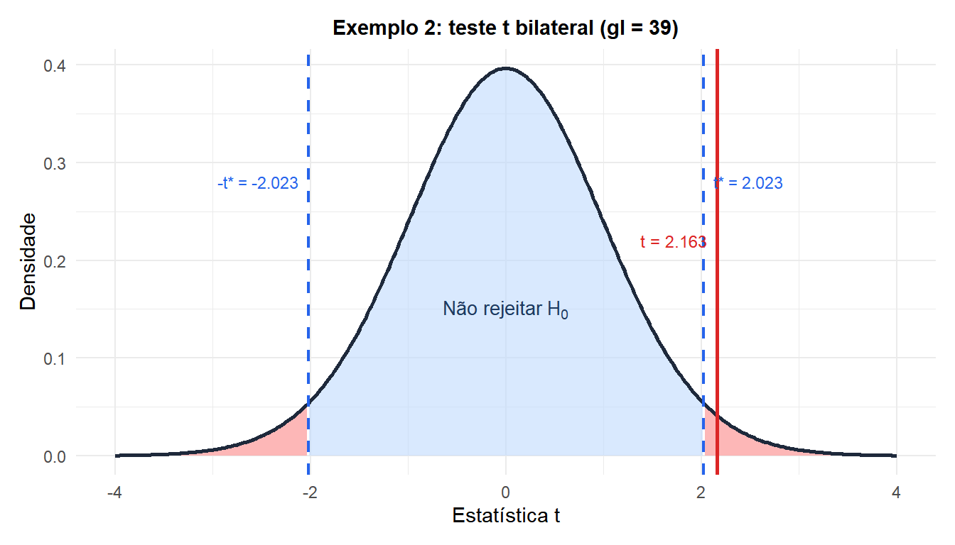 Distribuição t com regiões de rejeição bilaterais mostrando a estatística do teste para o exemplo do tempo de resposta do servidor