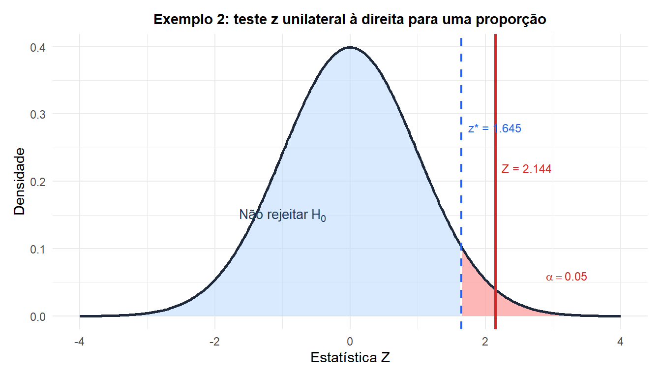 Distribuição normal padrão com região de rejeição à direita mostrando a estatística do teste para o exemplo da taxa de conversão
