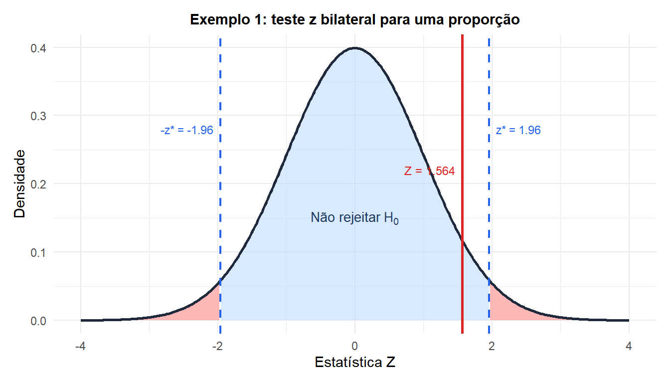 Distribuição normal padrão com regiões de rejeição bilaterais mostrando a estatística do teste para o exemplo da taxa de defeitos