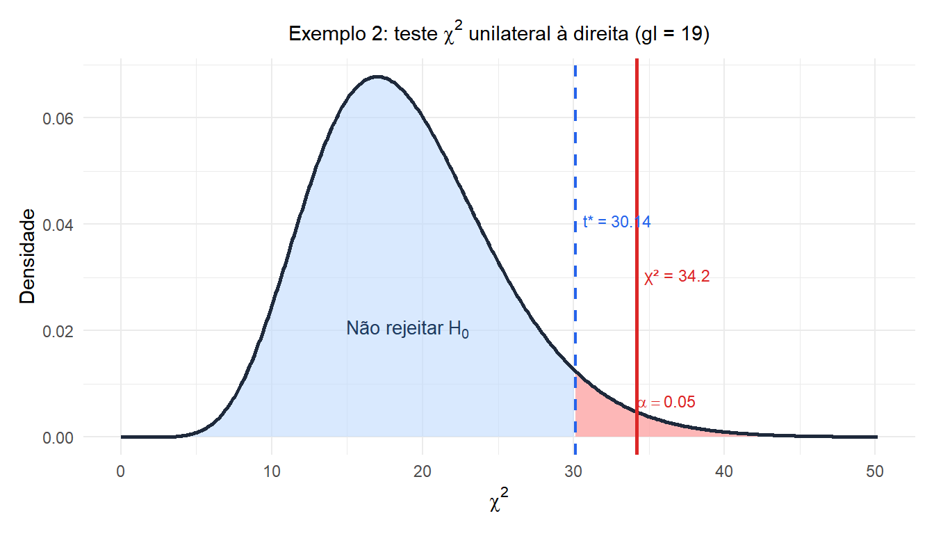Distribuição qui-quadrado com região de rejeição à direita e a estatística observada para o exemplo do instrumento de medição
