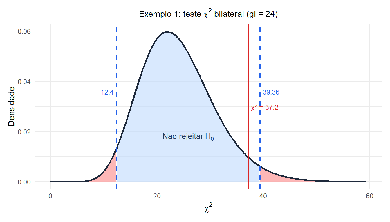Distribuição qui-quadrado com regiões de rejeição bilaterais e a estatística observada para o exemplo da embalagem