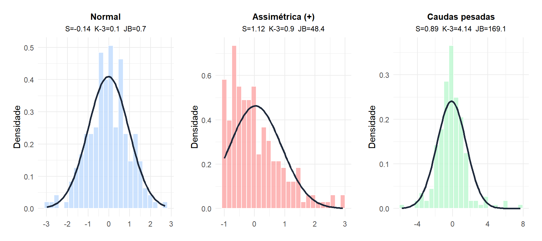Três histogramas mostrando uma distribuição normal, uma distribuição com assimetria positiva e uma distribuição com caudas pesadas, com seus componentes JB