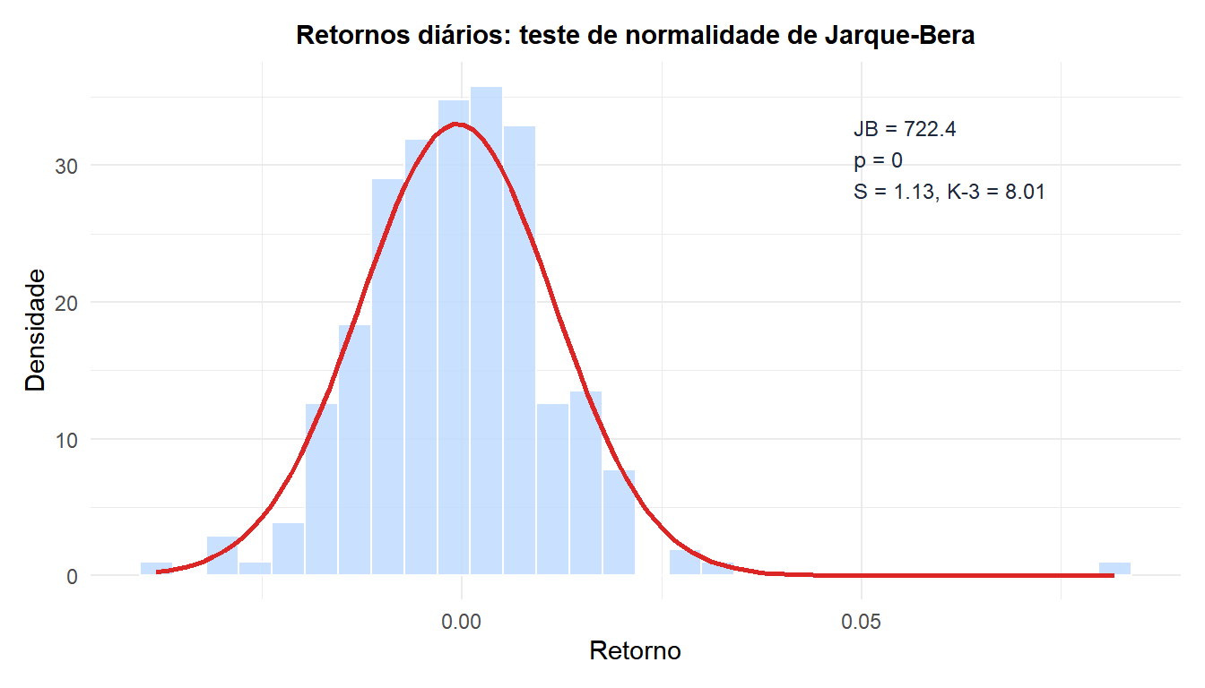 Histograma de retornos de ações simulados com curva normal sobreposta e anotação do resultado do teste JB