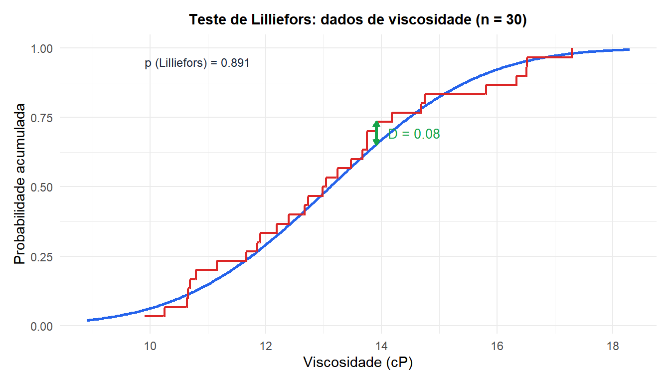 ECDF vs. CDF normal para os dados de viscosidade com a estatística D marcada e o valor-p do teste de Lilliefors