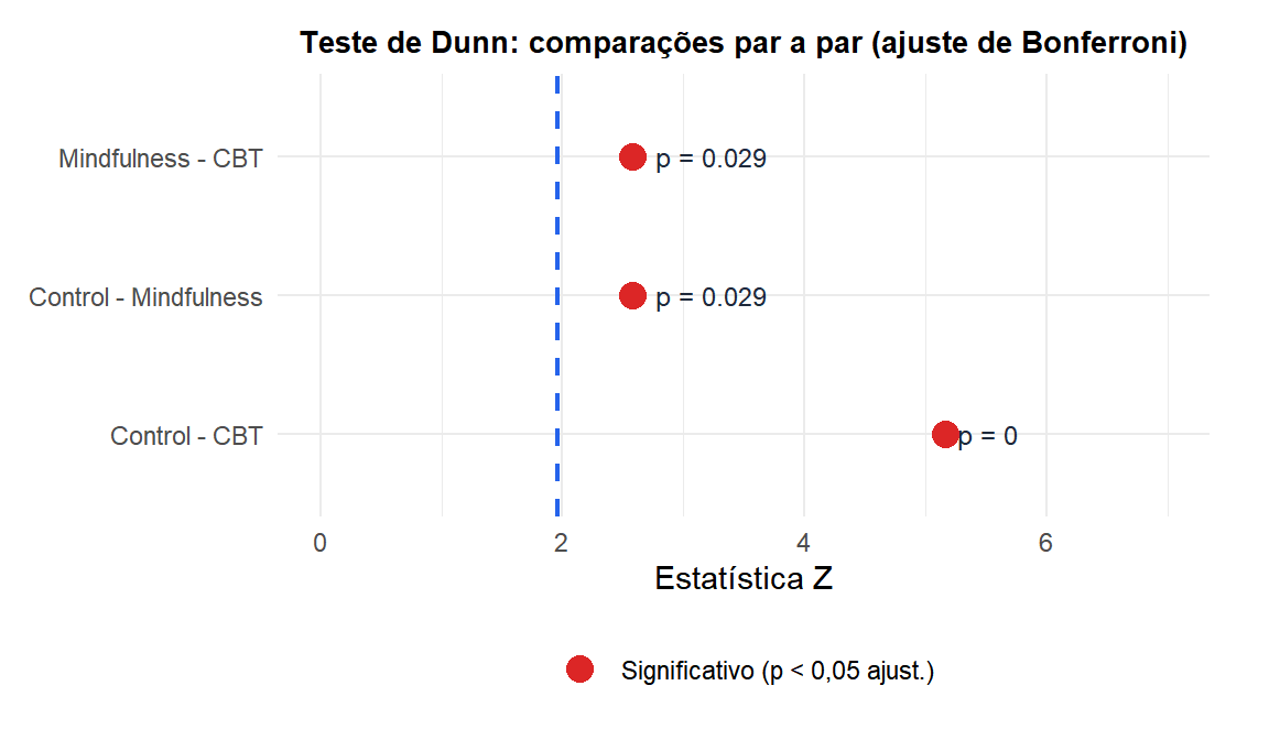 Resultados do teste de Dunn mostrando comparações par a par entre grupos de terapia com valores-p ajustados