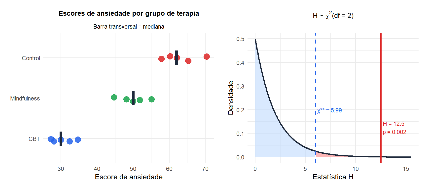 Dois painéis: o da esquerda mostra stripcharts dos escores de ansiedade por grupo de terapia, o da direita mostra a distribuição qui-quadrado com a região de rejeição e a estatística H