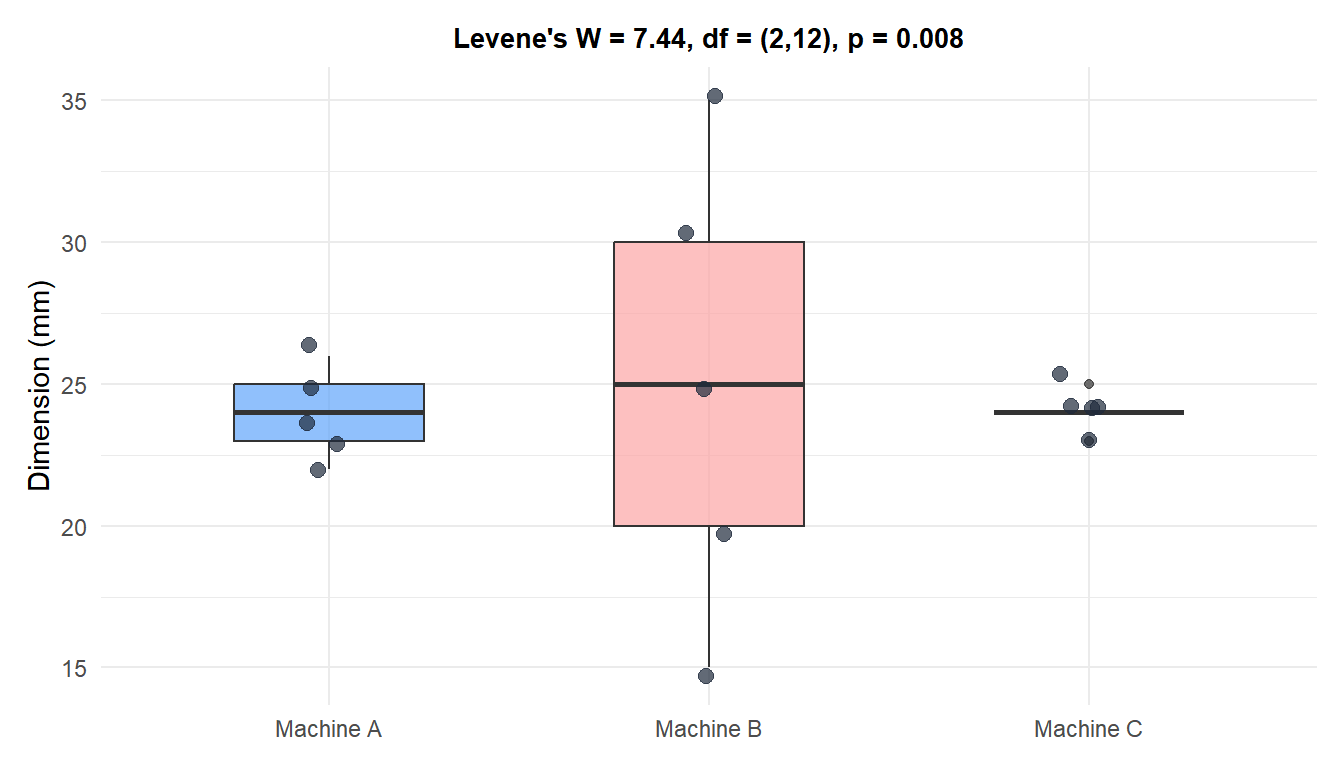 Boxplots da dimensão medida em três linhas de produção, mostrando centros similares mas a Máquina B com dispersão muito maior