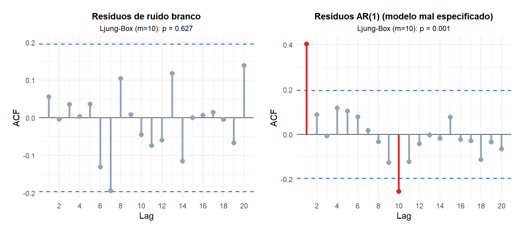 Dois gráficos ACF lado a lado: um para resíduos de ruído branco e outro para resíduos autocorrelacionados