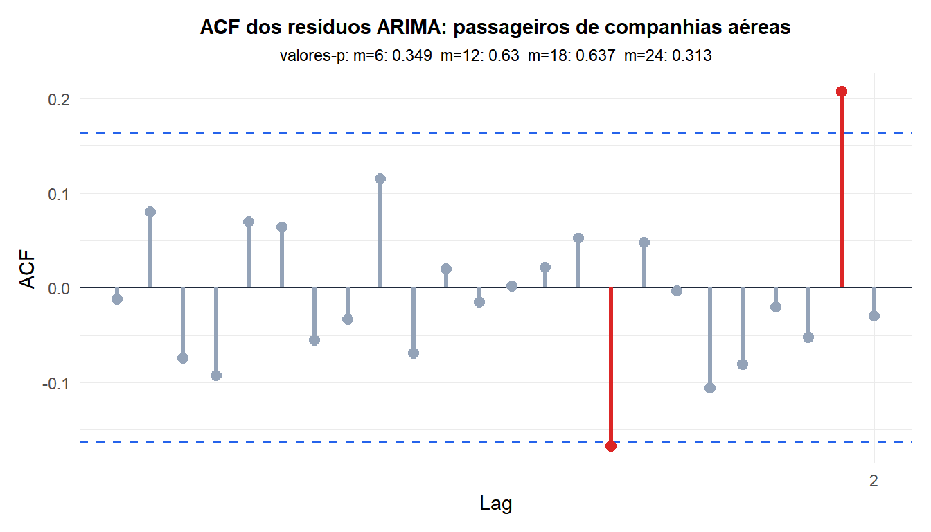 ACF dos resíduos do modelo ARIMA para dados de companhias aéreas com valores-p do teste de Ljung-Box em diferentes defasagens