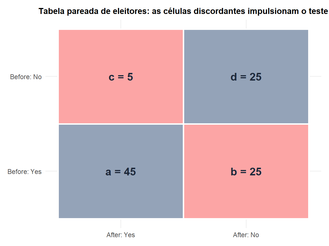 Mapa de calor da tabela 2x2 pareada de eleitores com as células discordantes destacadas e as concordantes atenuadas