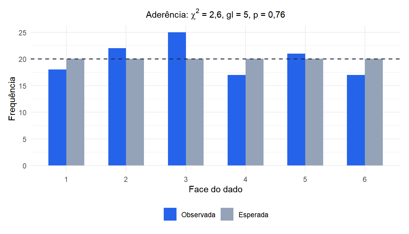 Gráfico de barras comparando as frequências observadas e esperadas para o teste de aderência do dado