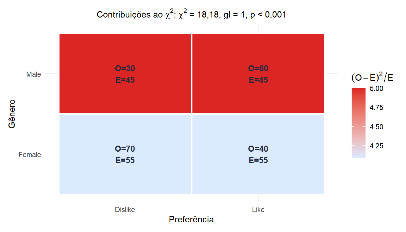 Mapa de calor das frequências observadas vs. esperadas para a tabela de contingência de gênero e preferência de produto