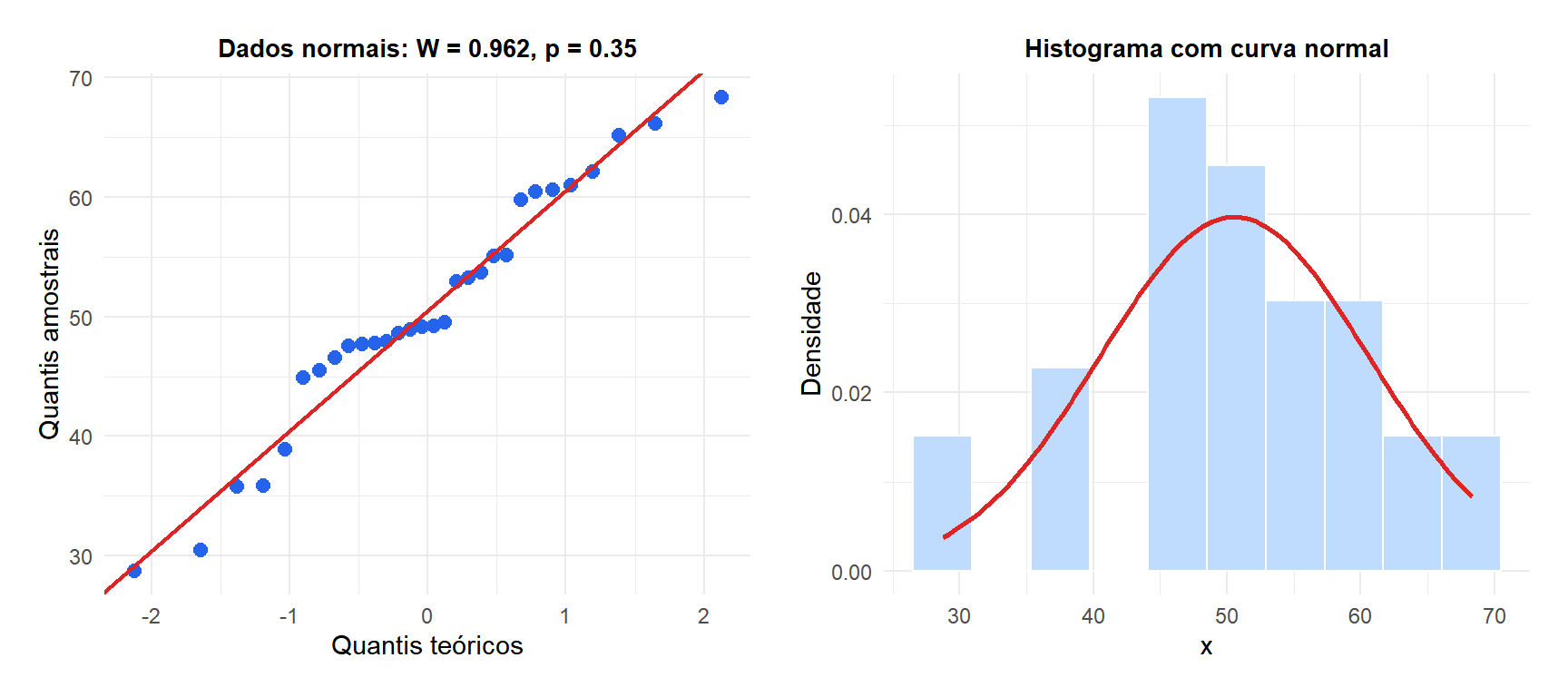 Gráfico Q-Q e histograma para dados com distribuição normal com o resultado do teste de Shapiro-Wilk
