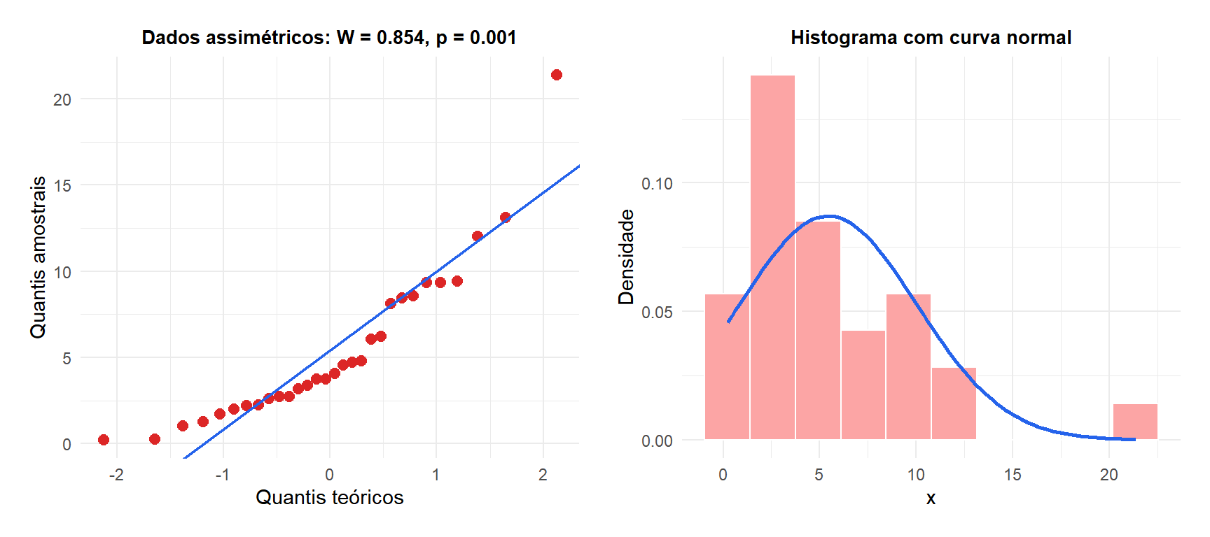 Gráfico Q-Q e histograma para dados com assimetria positiva mostrando o desvio da normalidade no teste de Shapiro-Wilk