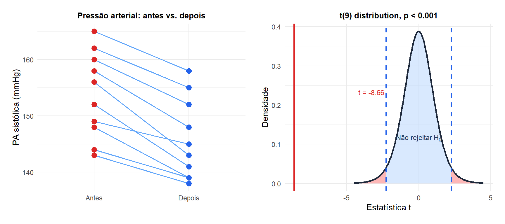 Dois painéis: o da esquerda mostra os valores pareados de pressão arterial conectados por linhas, o da direita mostra a distribuição t com a região de rejeição e a estatística observada