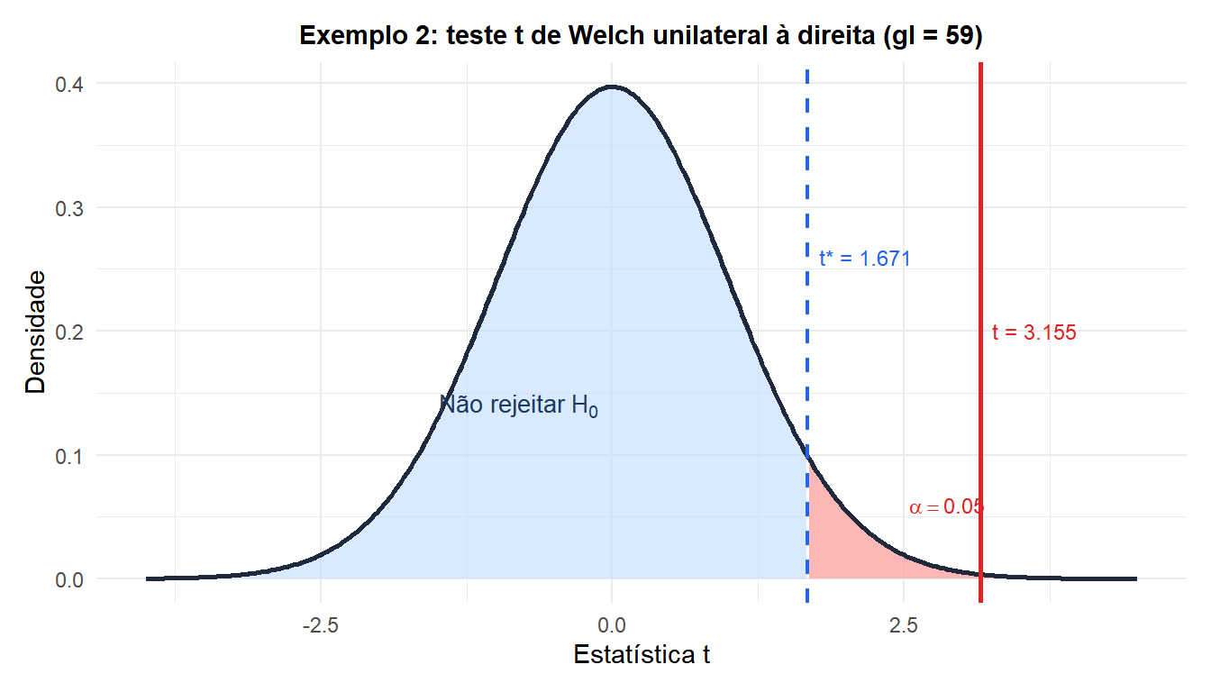 Distribuição t com região de rejeição à direita e a estatística t observada para o exemplo do medicamento vs. placebo