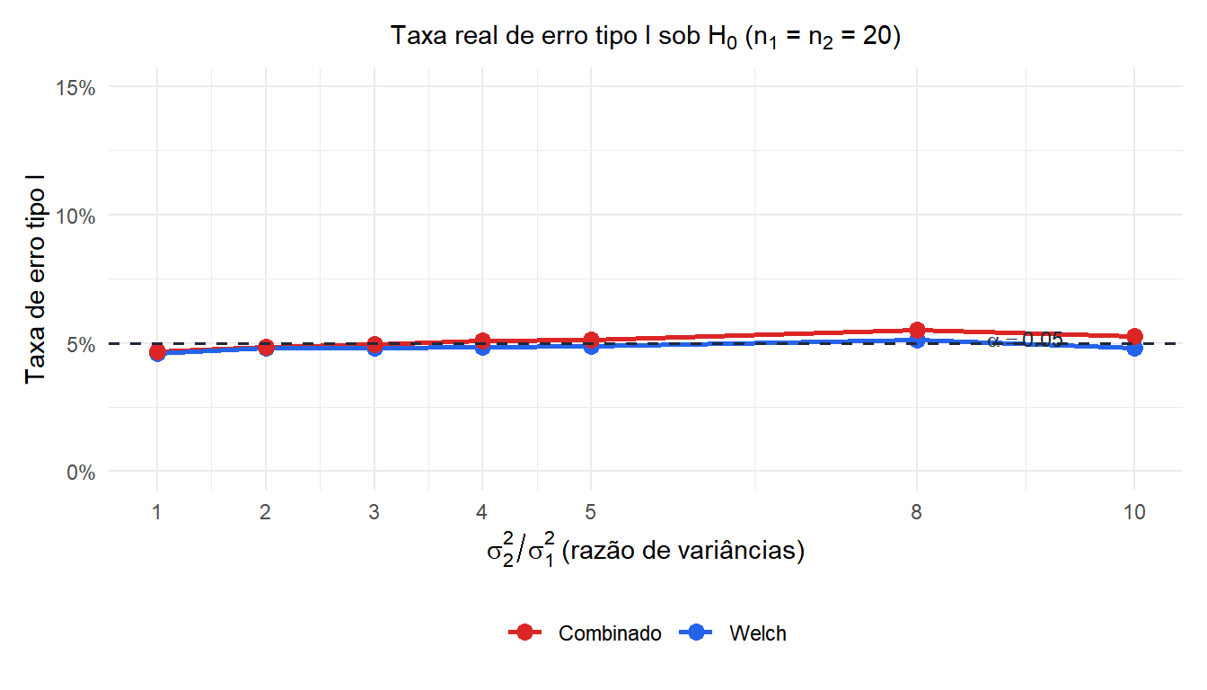 Simulação mostrando a taxa real de erro tipo I dos testes t combinado e de Welch conforme a razão de variâncias entre grupos aumenta