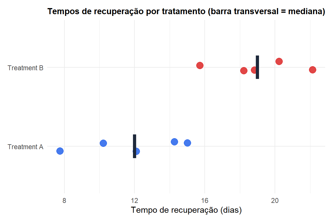 Stripcharts dos tempos de recuperação para dois grupos de tratamento mostrando a diferença nas distribuições