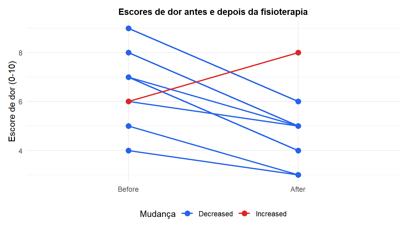 Gráfico de pontos mostrando os escores de dor pareados antes e depois conectados por linhas com a direção da mudança destacada