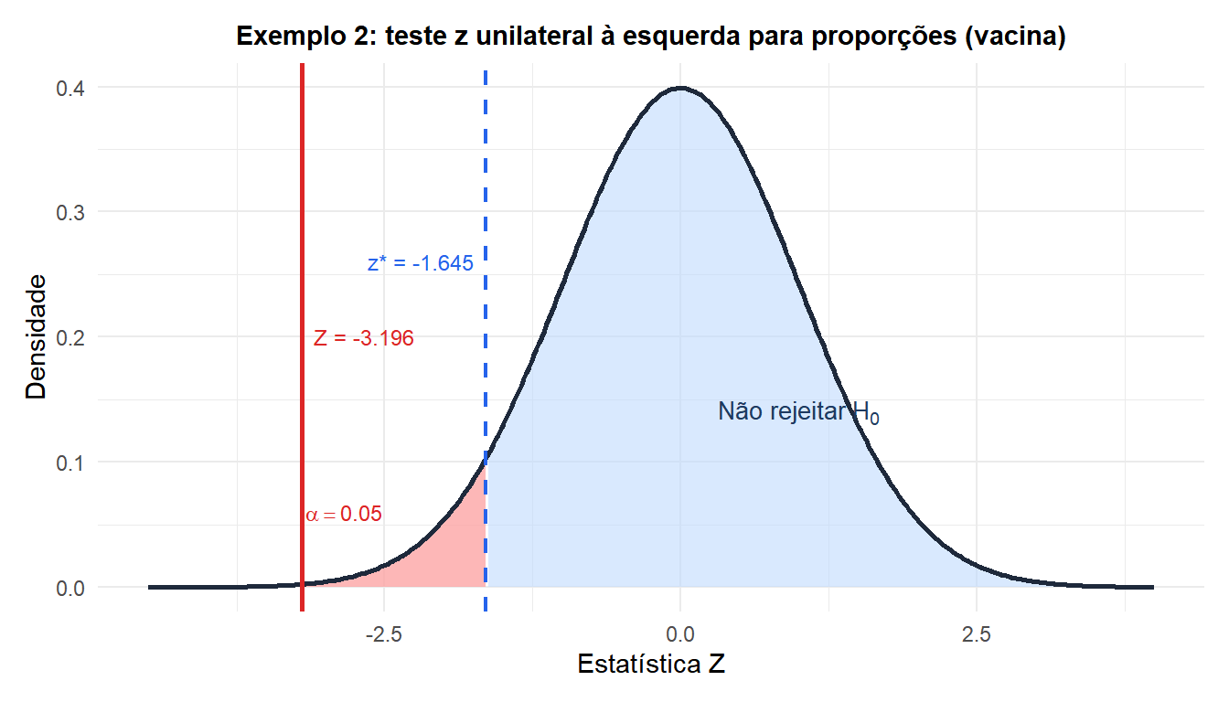 Distribuição normal padrão com região de rejeição à esquerda e a estatística z observada para o exemplo da eficácia da vacina
