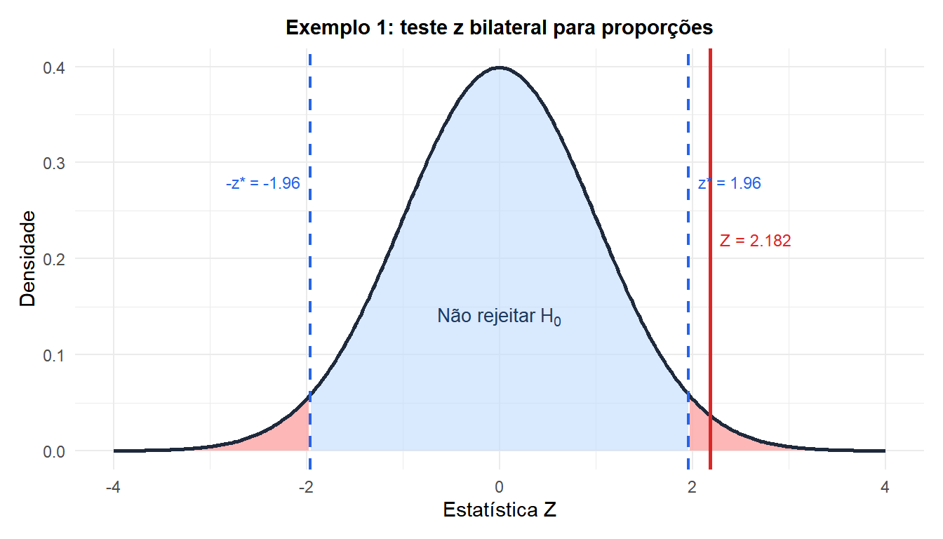 Distribuição normal padrão com regiões de rejeição bilaterais e a estatística z observada para o exemplo do teste A/B