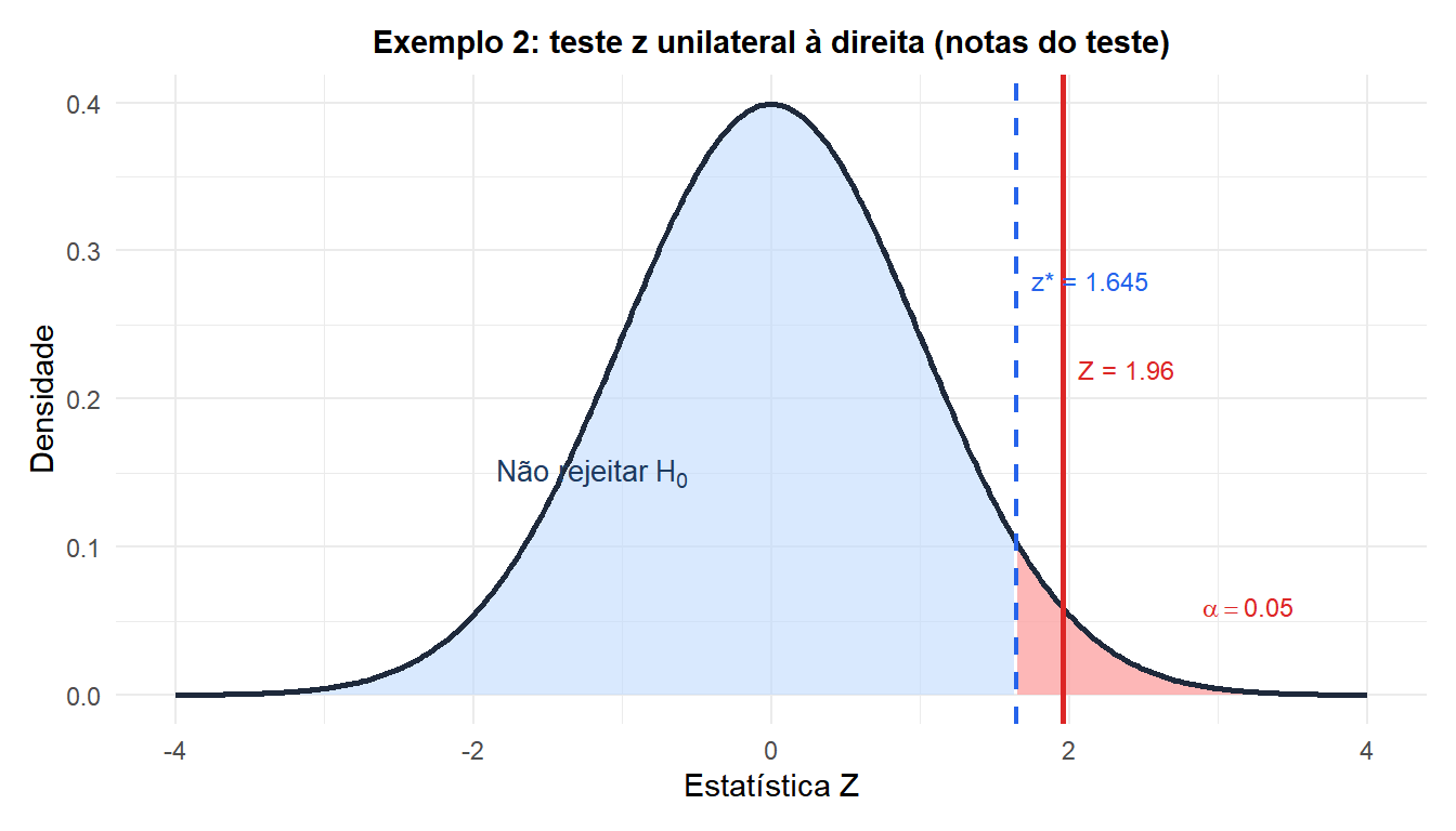 Distribuição normal padrão com região de rejeição à direita e a estatística z observada para o exemplo das notas do teste