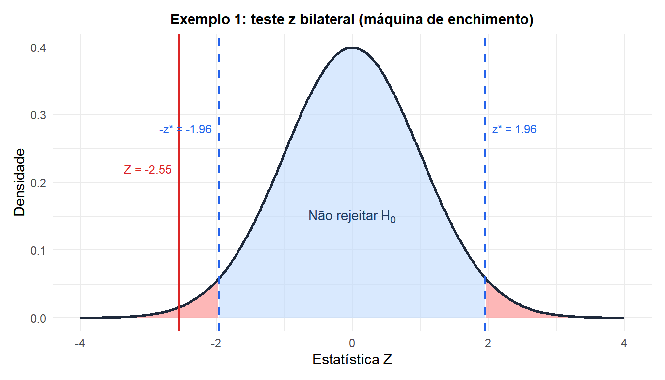 Distribuição normal padrão com regiões de rejeição bilaterais e a estatística z observada para o exemplo da máquina de enchimento