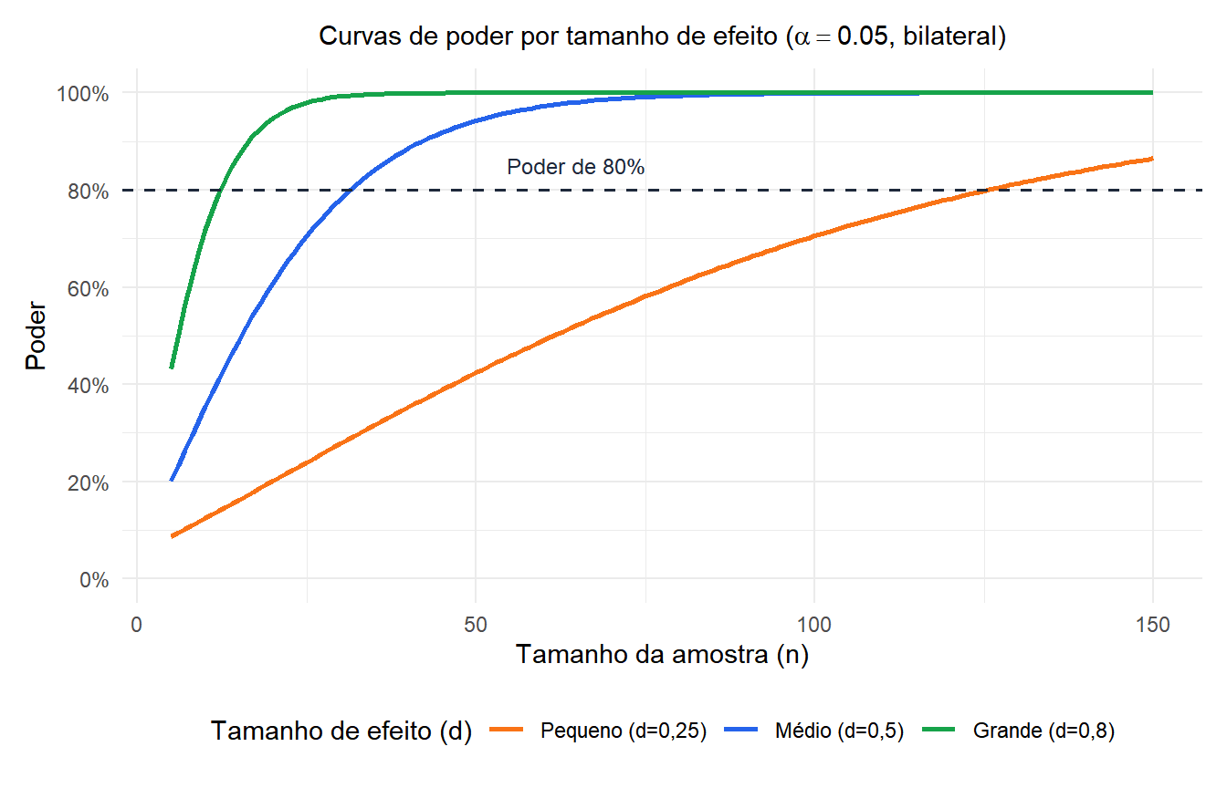 Curvas de poder mostrando como o poder aumenta com o tamanho da amostra para diferentes tamanhos de efeito