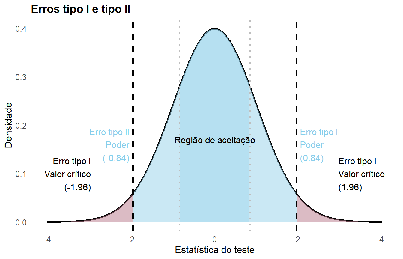 Distribuição normal mostrando as regiões de rejeição do erro tipo I e a região de aceitação para um teste de hipóteses bilateral
