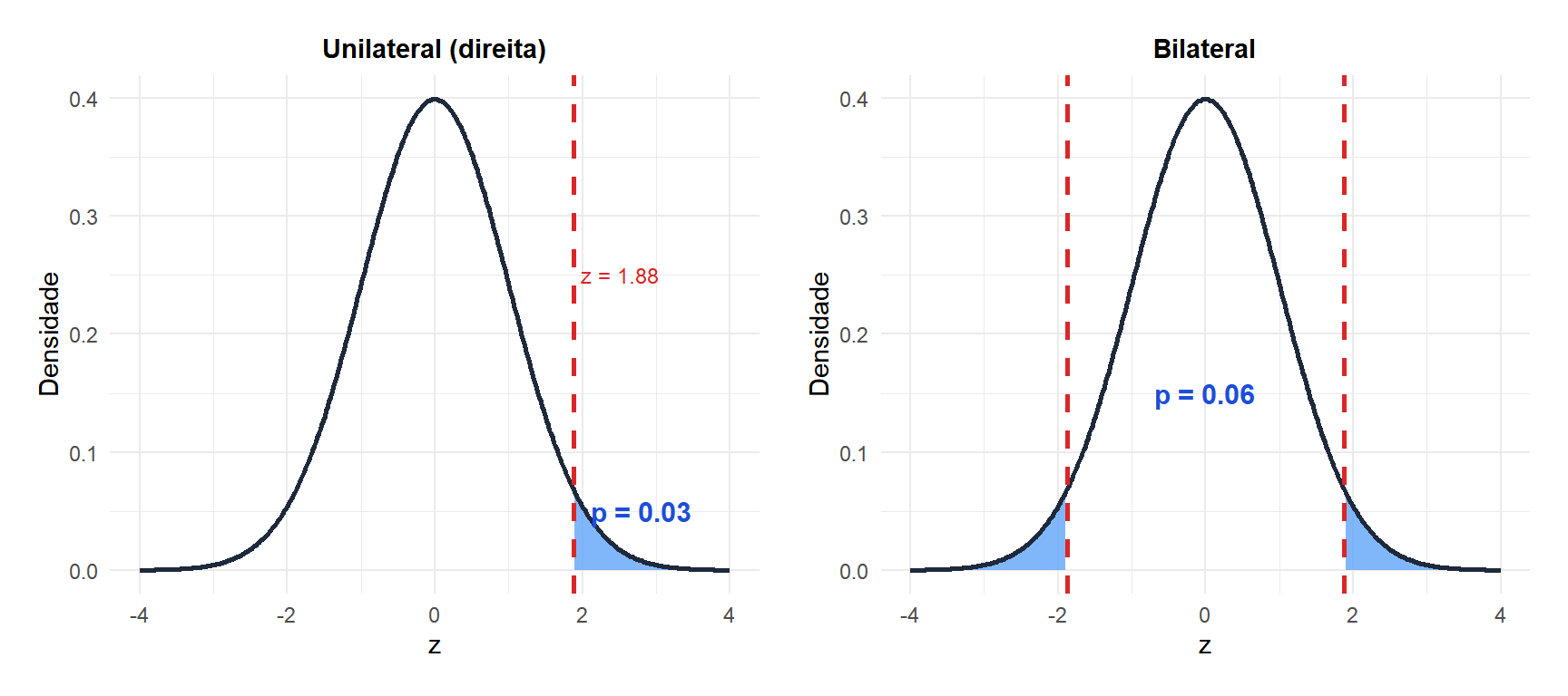 Comparação das áreas do valor-p para testes unilateral e bilateral com a mesma estatística de teste
