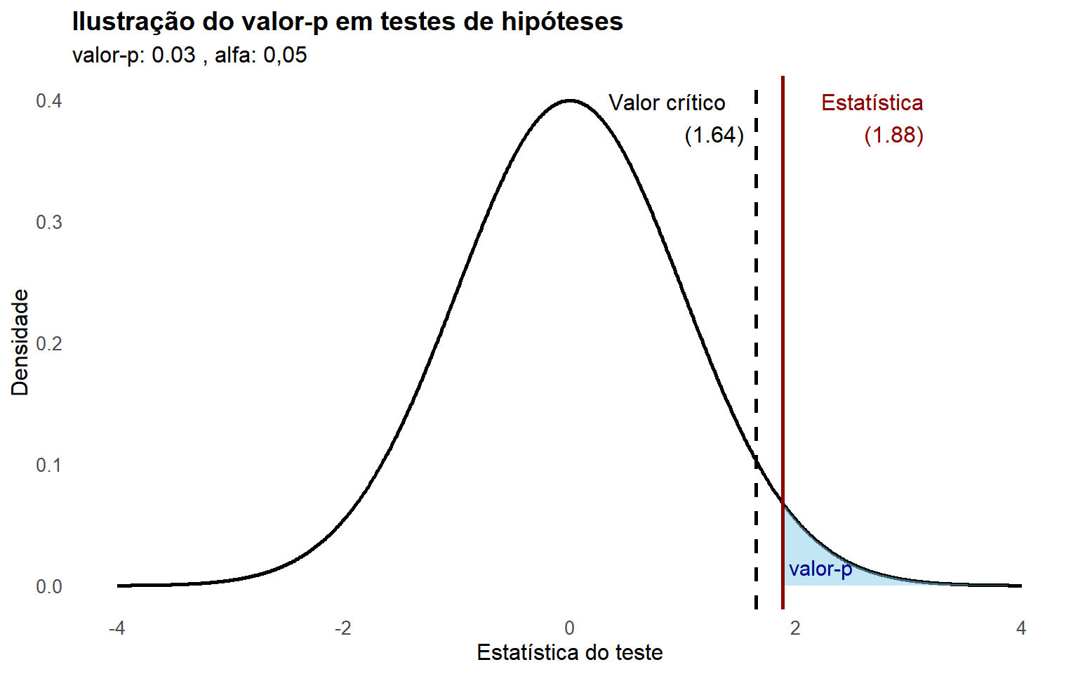 Distribuição normal mostrando o valor-p como a área sombreada além da estatística de teste observada