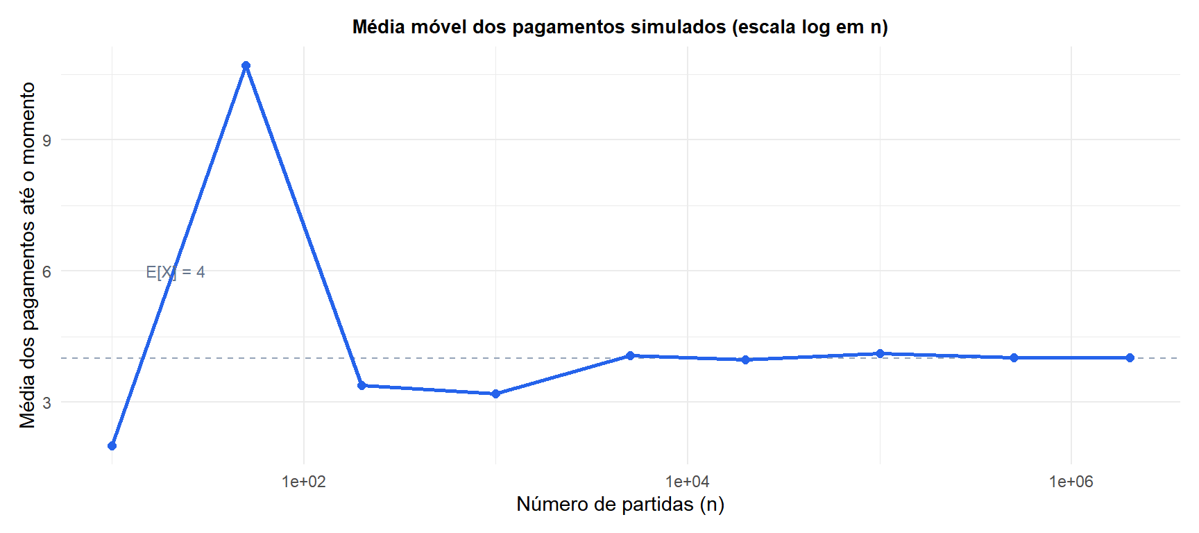 Média móvel dos pagamentos simulados de um jogo convergindo para a esperança teórica de 4 conforme o número de partidas cresce