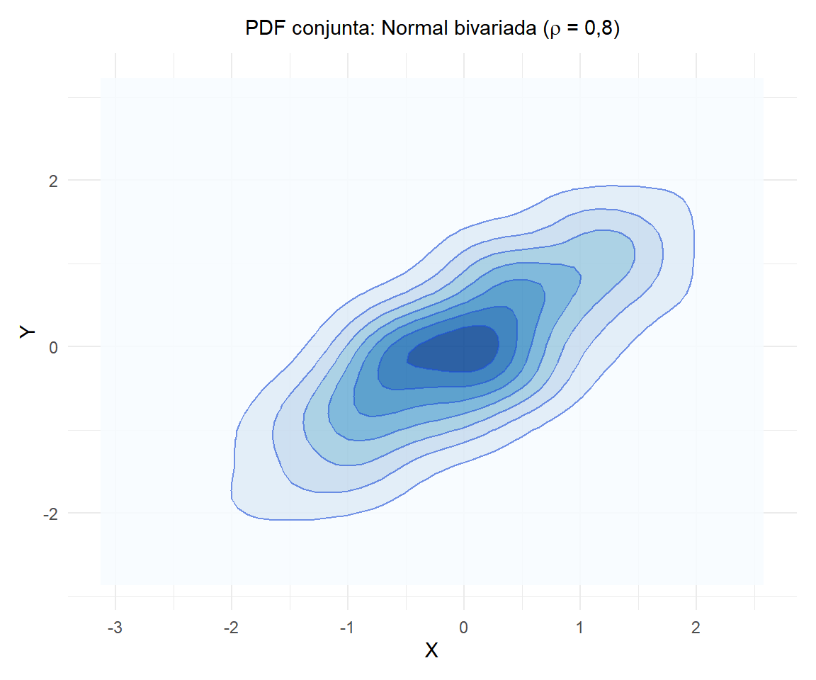 PDF conjunta de uma normal bivariada com correlação 0,8: as curvas de nível mostram regiões de densidade igual