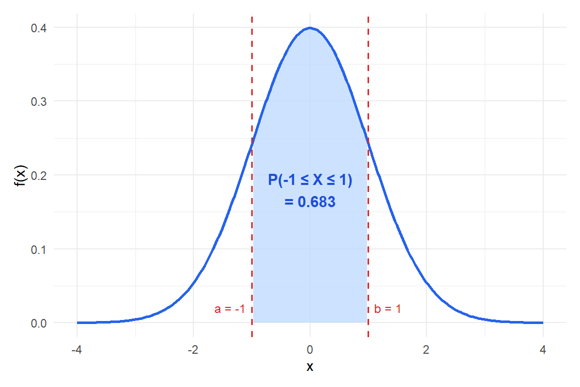Probabilidade como área sob a curva: P(-1 ≤ X ≤ 1) ≈ 0,683 para uma distribuição normal padrão