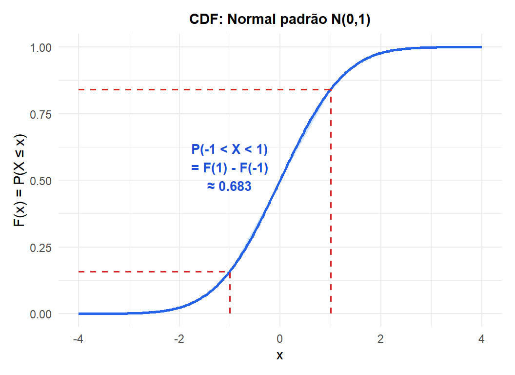 CDF de N(0,1): a área sombreada entre -1 e 1 é igual a F(1) - F(-1) ≈ 0,683