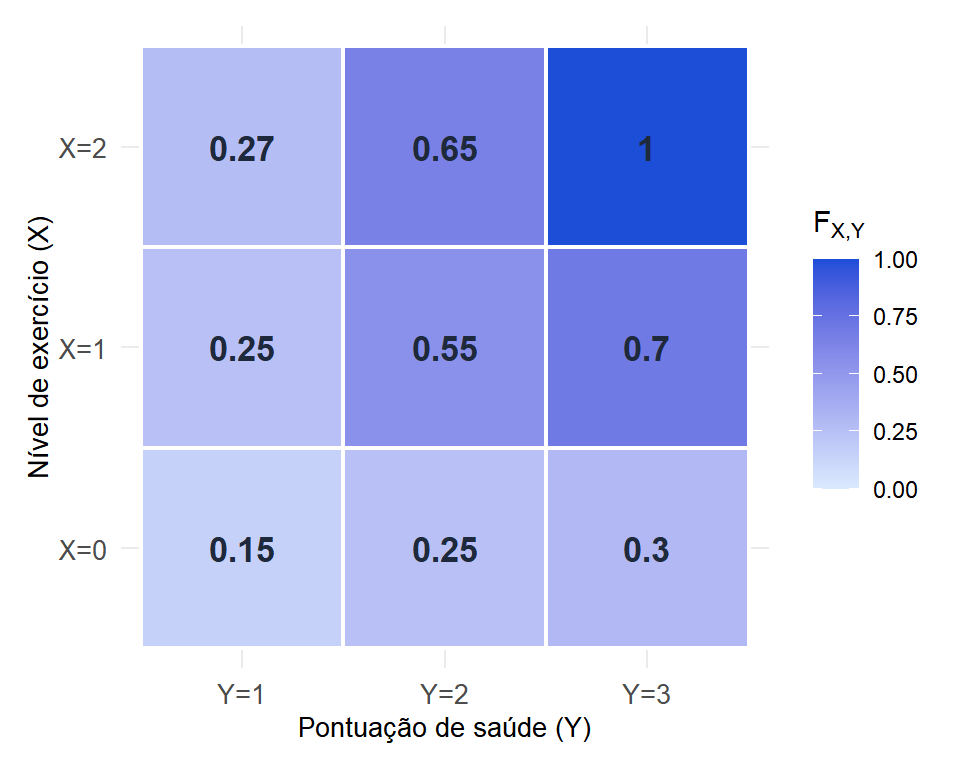 CDF conjunta como mapa de calor: os valores se acumulam a partir do canto superior esquerdo, chegando a 1 no canto inferior direito