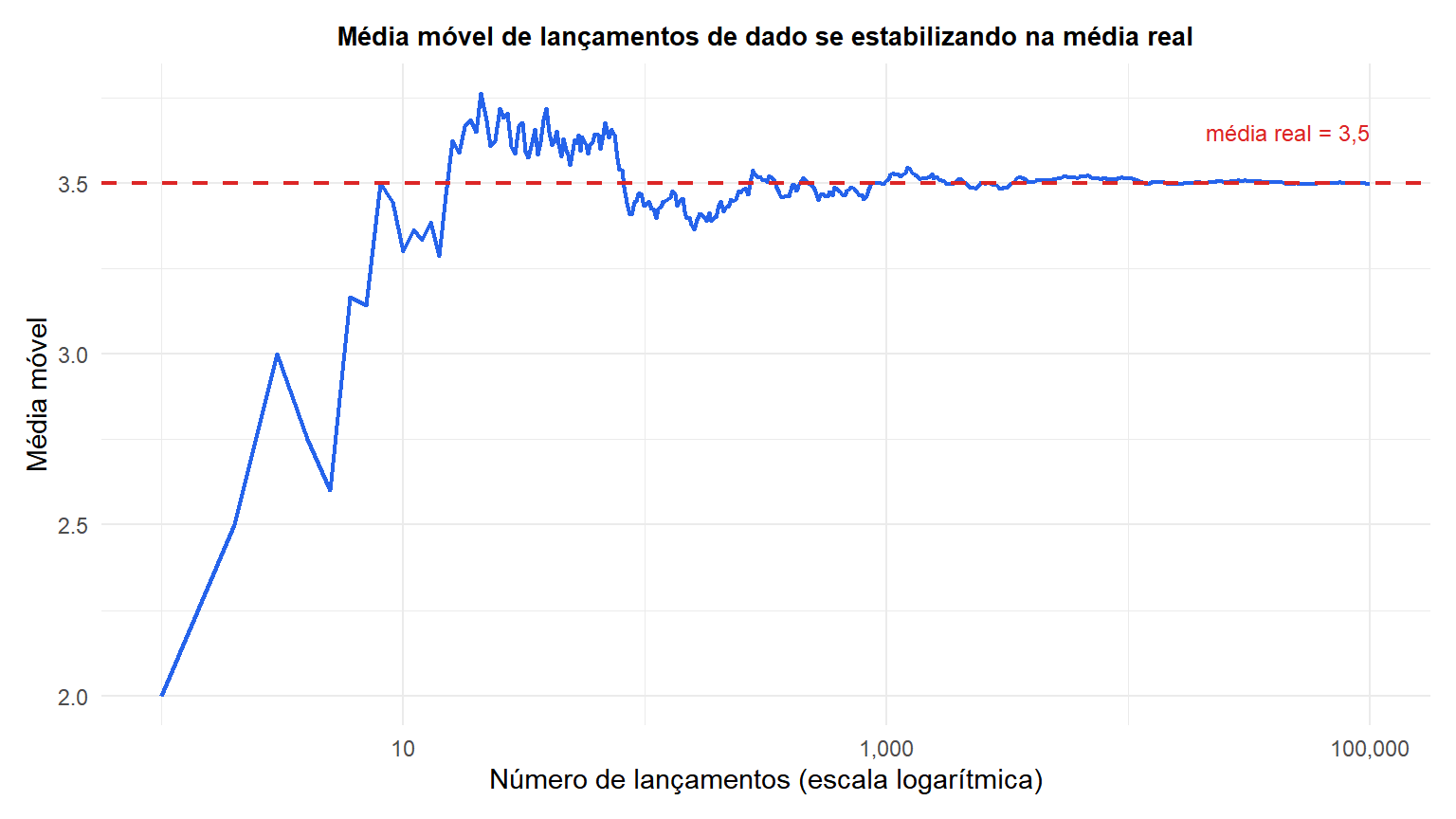 Média móvel de uma longa sequência de lançamentos de dado convergindo para a média real de 3,5 à medida que o número de lançamentos cresce, em escala logarítmica