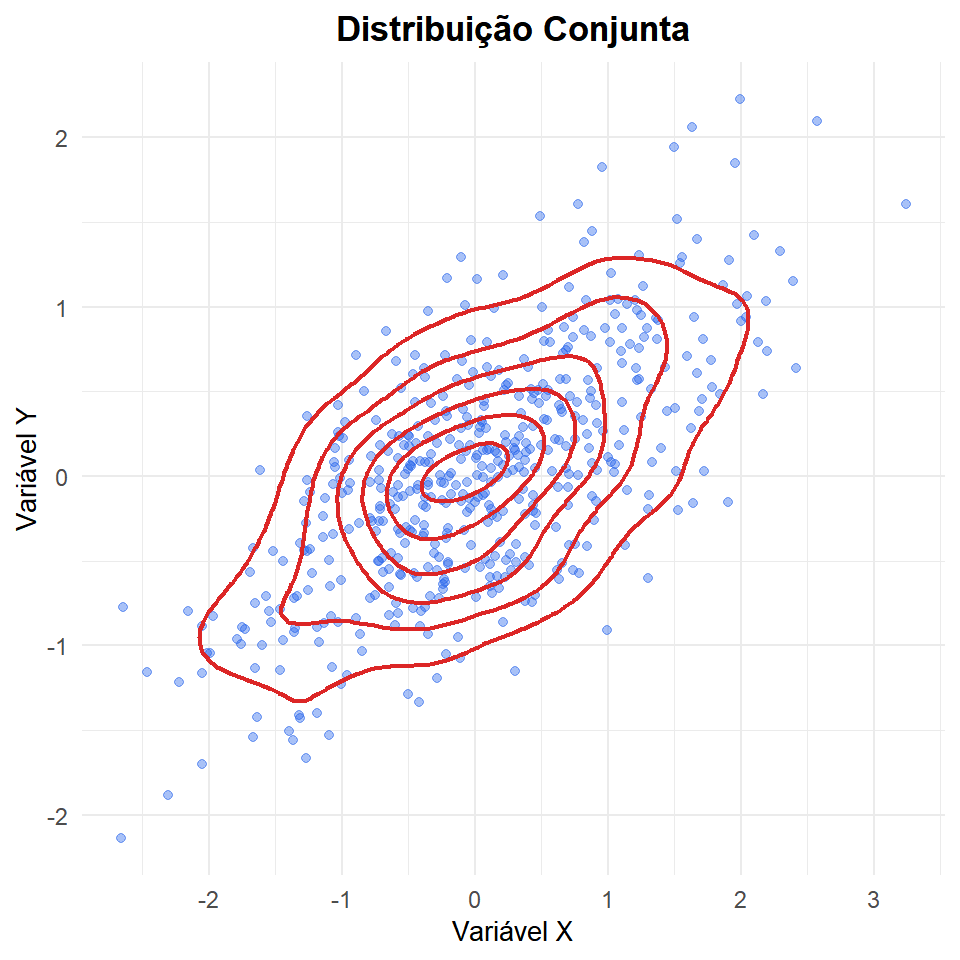 Distribuição conjunta de duas variáveis contínuas correlacionadas: cada ponto é uma observação, os contornos mostram regiões de densidade igual