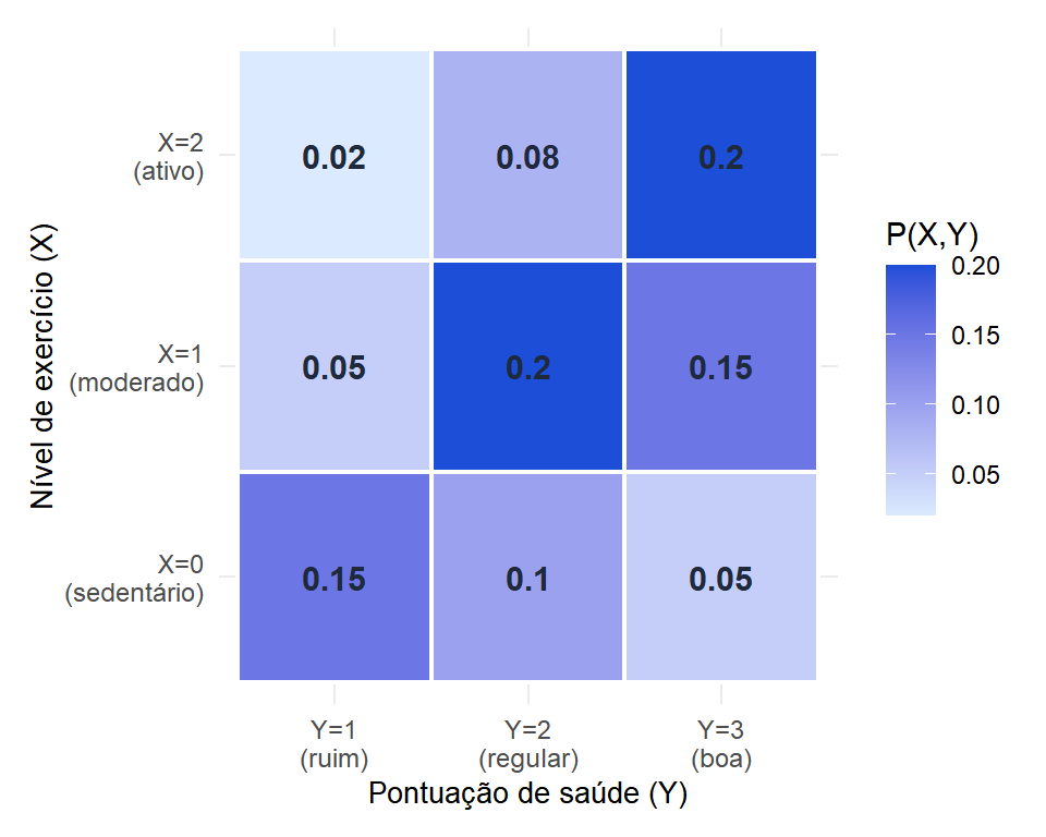 PMF conjunta como mapa de calor: células mais escuras têm maior probabilidade conjunta