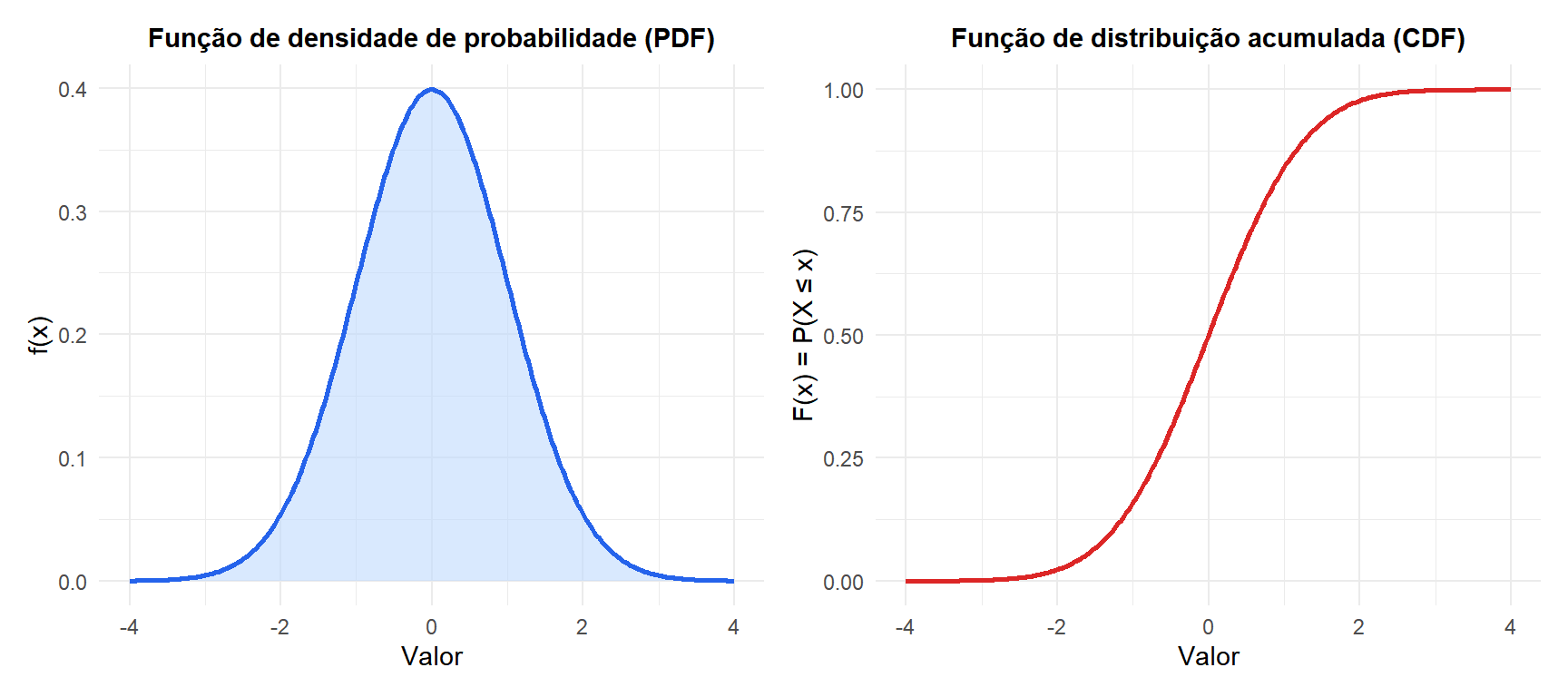 PDF (esquerda) e CDF (direita) de uma distribuição normal padrão N(0,1)